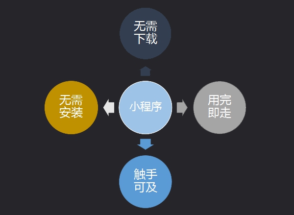 小程序开发跳跃符功能调整