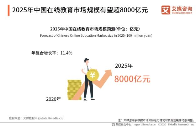  在線教育大利好！2025年中國在線教育市場規(guī)模有望超8000億元